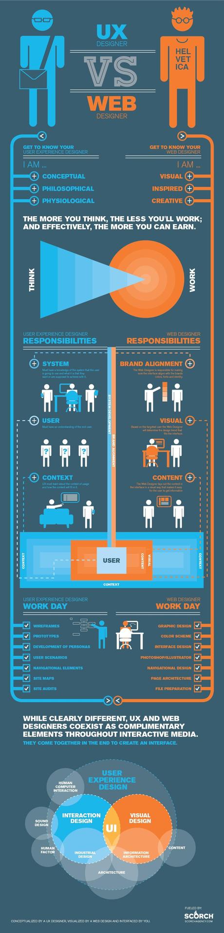 Diseñador de UX vs Diseñador Web #Infografía #Internet #DiseñoWeb