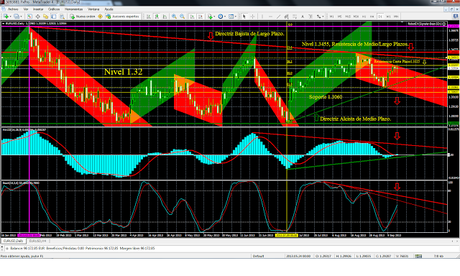 Análisis Técnico Par de Divisas EUR/USD... Cierre Semana 37...