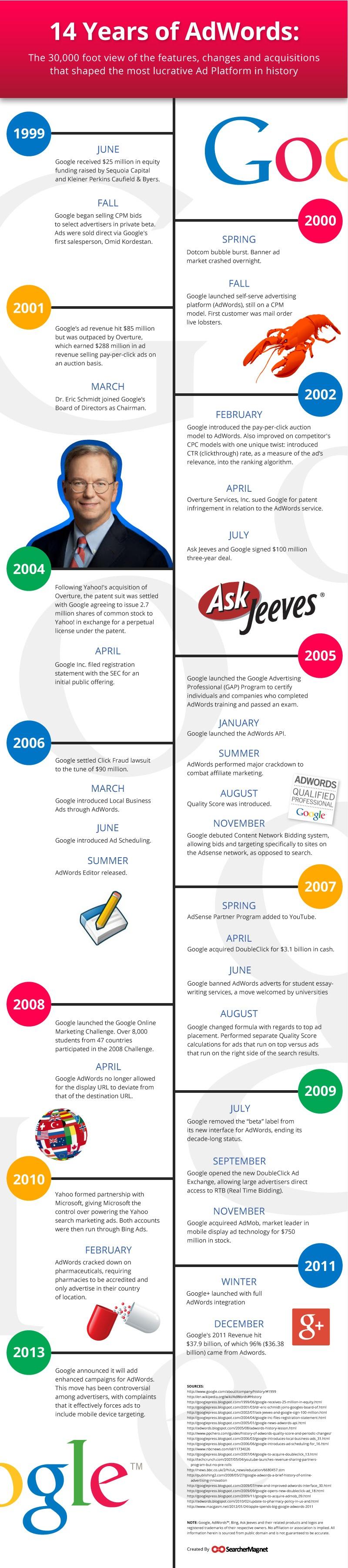 14 años de Google AdWords #Infografía #Google #AdWords