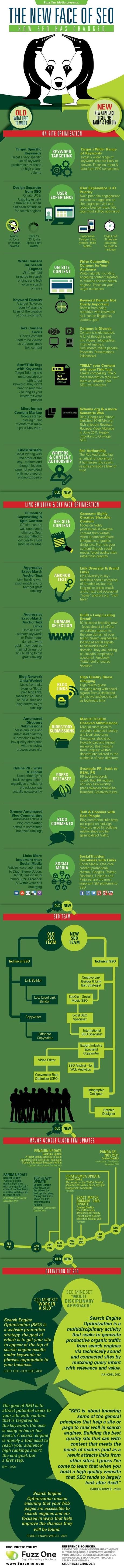 ¿Cómo ha cambiado el SEO en el 2013? #Infografía #SEO #Internet