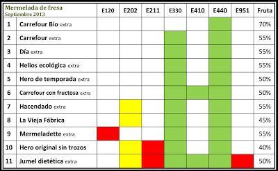 Mermeladas: Hay que huir de conservantes y colorantes