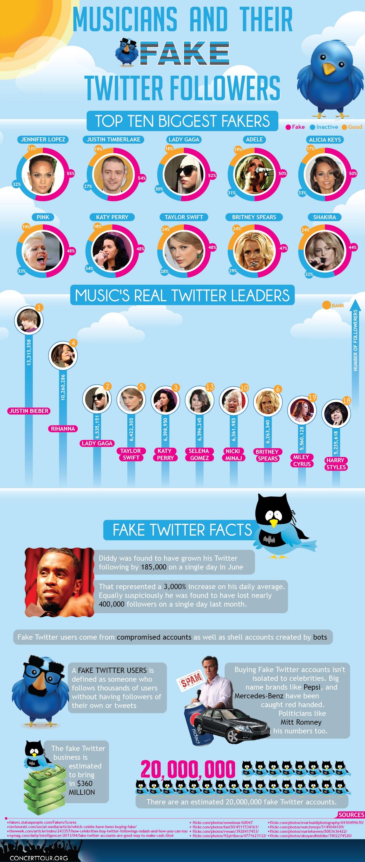 Los seguidores falsos de los músicos #Infografía #Internet #Twitter #SocialMedia
