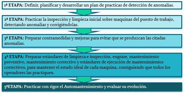 Desarrollo del Automantenimiento en 5 etapas