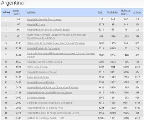 Ranking web de hospitales.