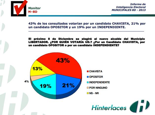 Encuesta de Hinterlaces en Municipio Libertador Capriles, Ledezma e Ismael: ¡Ganadores! …en opiniones negativas.