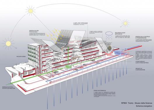 MUSEO / Renzo Piano