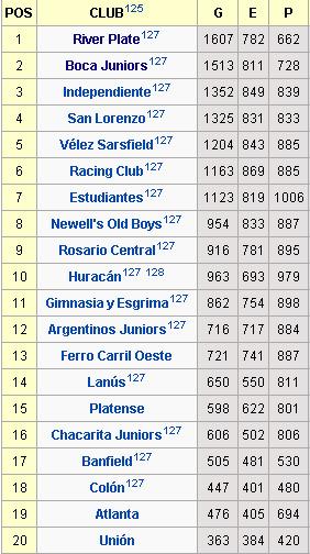Estadisticas de goles y puntos en el campeonato argentino.