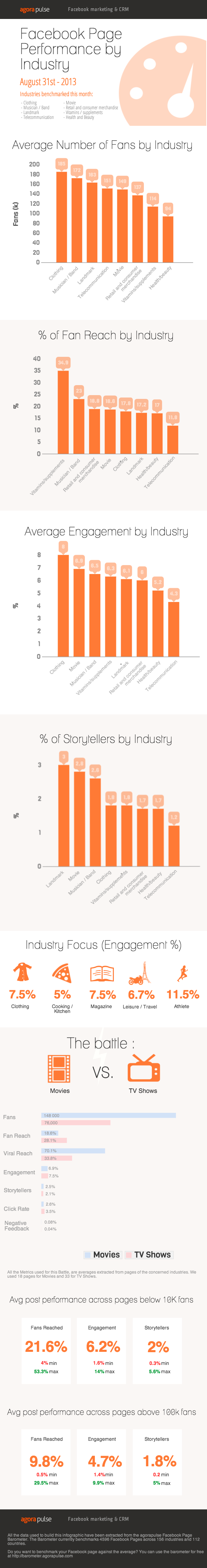 Páginas de facebook por industria #Infografía #Marketing #Facebook
