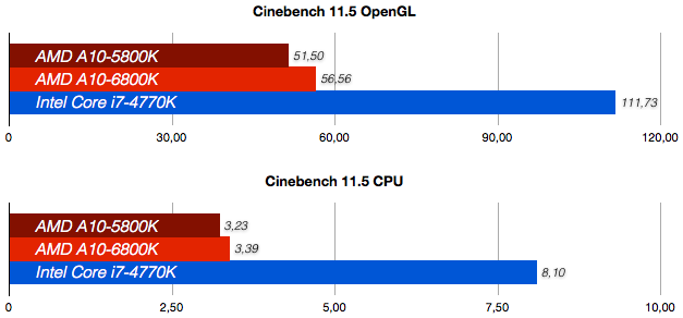 Comparacion entre un procesador AMD A10-6800K y un procesador Intel Core i7-4770K