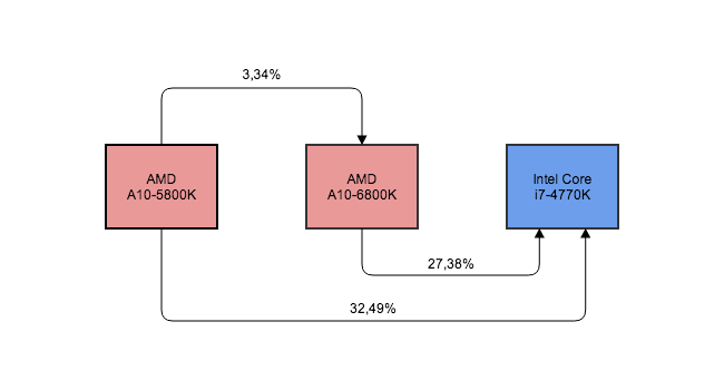 Comparacion entre un procesador AMD A10-6800K y un procesador Intel Core i7-4770K