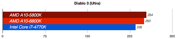 Comparacion entre un procesador AMD A10-6800K y un procesador Intel Core i7-4770K