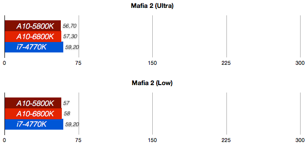Comparacion entre un procesador AMD A10-6800K y un procesador Intel Core i7-4770K