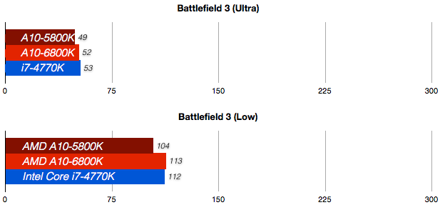 Comparacion entre un procesador AMD A10-6800K y un procesador Intel Core i7-4770K