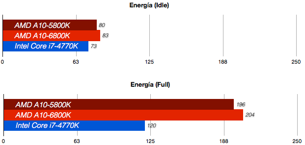 Comparacion entre un procesador AMD A10-6800K y un procesador Intel Core i7-4770K