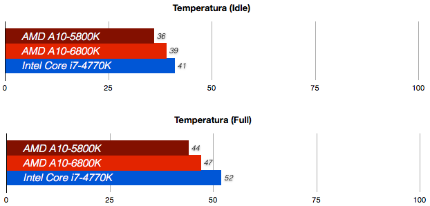 Comparacion entre un procesador AMD A10-6800K y un procesador Intel Core i7-4770K