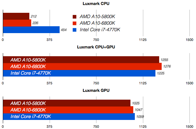 Comparacion entre un procesador AMD A10-6800K y un procesador Intel Core i7-4770K