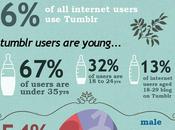 Estadísticas tumblr #Infografía #Internet #Tumblr #Yahoo