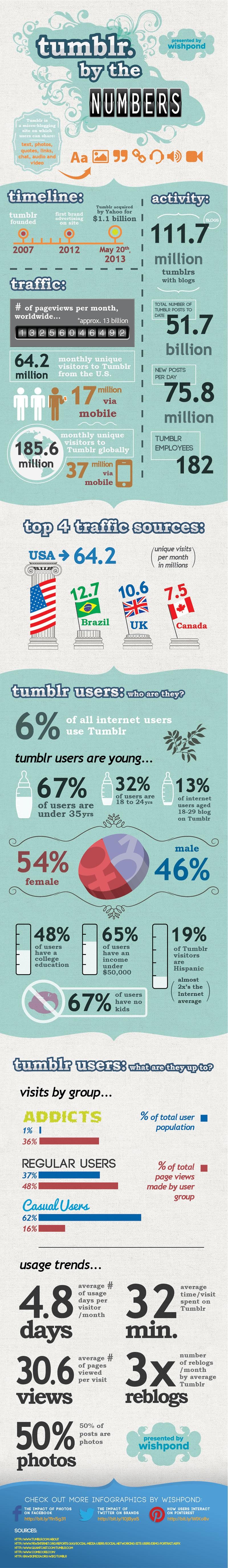 Estadísticas de tumblr #Infografía #Internet #Tumblr #Yahoo