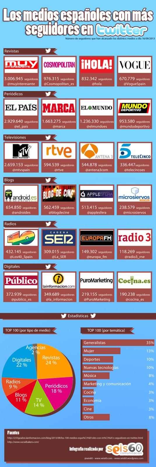 Medios españoles con más seguidores en Twitter