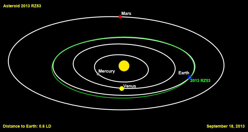 La órbita del asteroide 2013 RZ53 sigue muy de cerca de la órbita de la Tierra