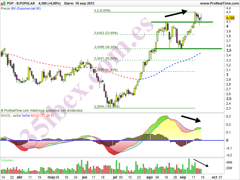 banco-popular-otra-divergencia-bajista