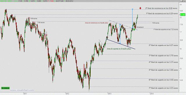 BBVA: mirando hacia arriba