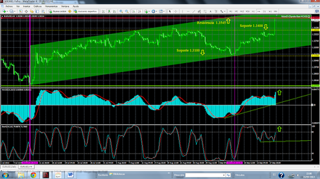 EUR/USD  Continuidad Alcista...