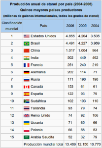 Mayores productores de etanol