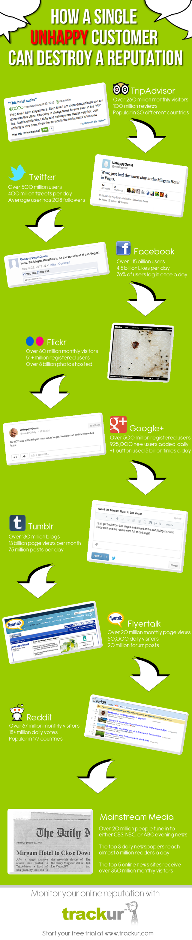 Un sólo comentario adverso, puede destruir tu reputación en las redes sociales