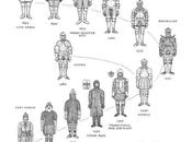 Evolución Armaduras entre 1650