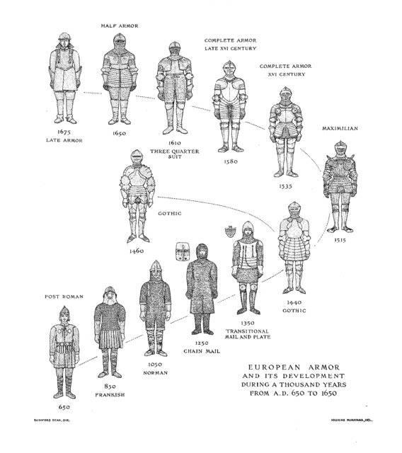 Evolución de las Armaduras entre el 650 y el 1650