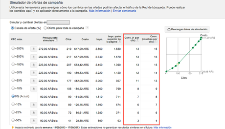 Google agrega predicciones de conversión al Simulador de Ofertas