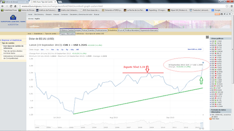 EUR/USD, El Nivel 1.3570 detiene la Continuidad Alcista de Corto Plazo...