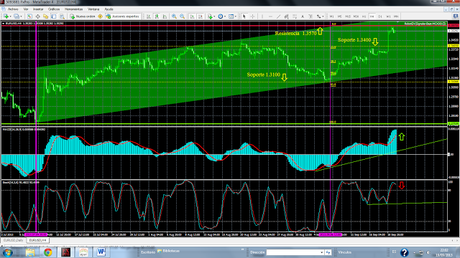 EUR/USD, El Nivel 1.3570 detiene la Continuidad Alcista de Corto Plazo...