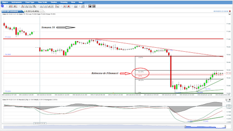 EUR/USD, El Nivel 1.3570 detiene la Continuidad Alcista de Corto Plazo...