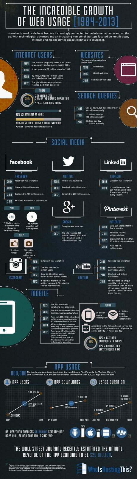 Crecimiento de la Web desde 1984 hasta el día de hoy #Infografía #Internet #Web