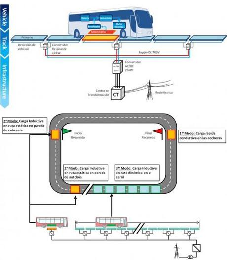 proyecto Victoria Bus eléctrico málaga gráfico
