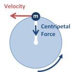 Imagen que muestra una circunferencia representando una trayectoria. En un borde de la circunferencia, en la parte más superior, hay un pequeño círculo que representa un objeto. Del circulo pequeño salen dos flehas. Una roja y tangente a la circunferencia, con la etiqueta «velocidad», y otra azul, dirigida hacia el centro de la circunferencia (superpuesta a un radio pintado de blanco), con la etiqueta «fuerza centrípeta».