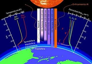 Misterioso colapso de la atmósfera superior de la Tierra