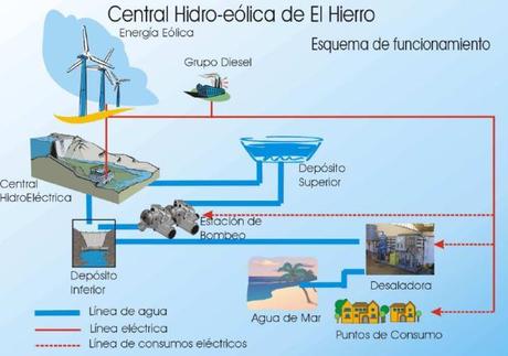 Proyecto “El Hierro, 100% energías renovables”