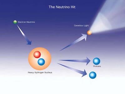 Inesperada diferencia entre Neutrinos y Antineutrinos