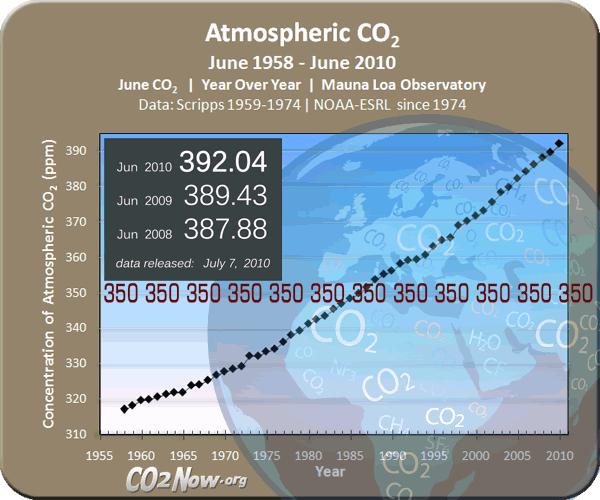 El aumento del CO2 en la atmosfera