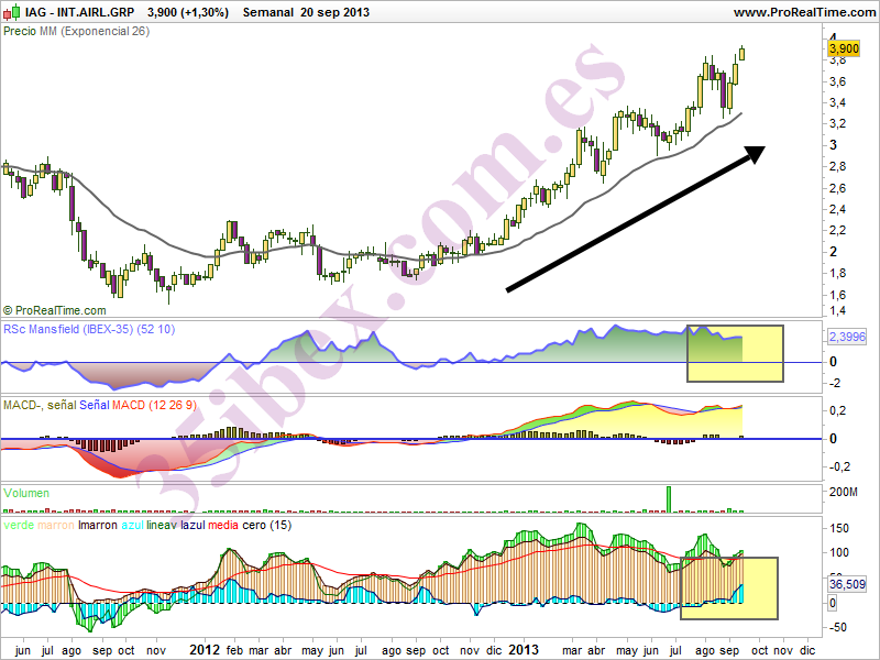 iag-mas-divergencias-bajistas-semanal