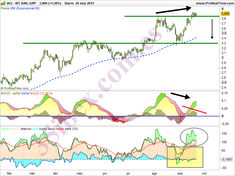 iag-mas-divergencias-bajistas