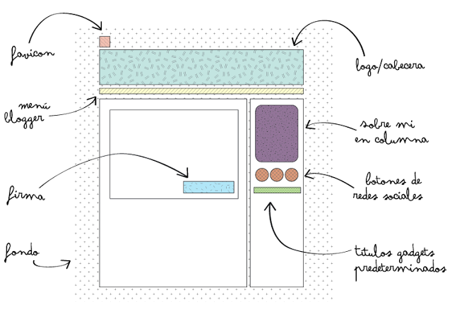 Servicio de diseño de Blogs