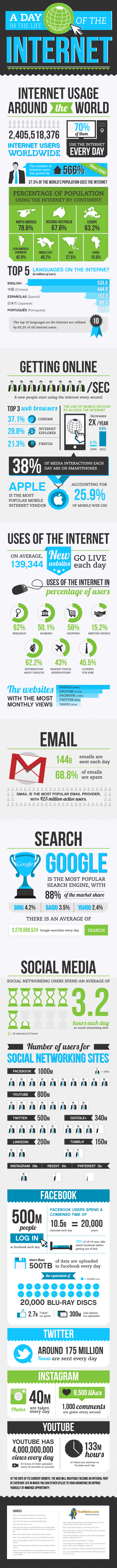 Un día en la vida de Internet #Infografía #Internet