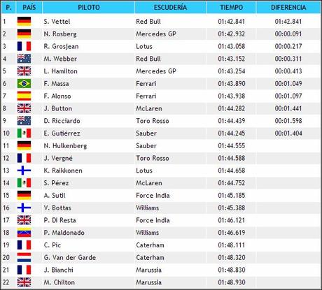 GP de Singapur: Clasificación - Temporada 2013