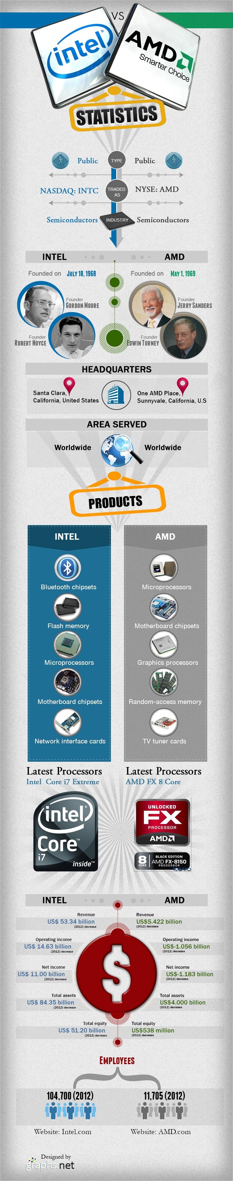 Intel vs AMD #Infografía #Tecnología #Intel #AMD