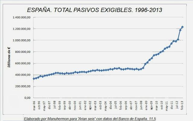 La deuda pública española aumenta velozmente con el PP