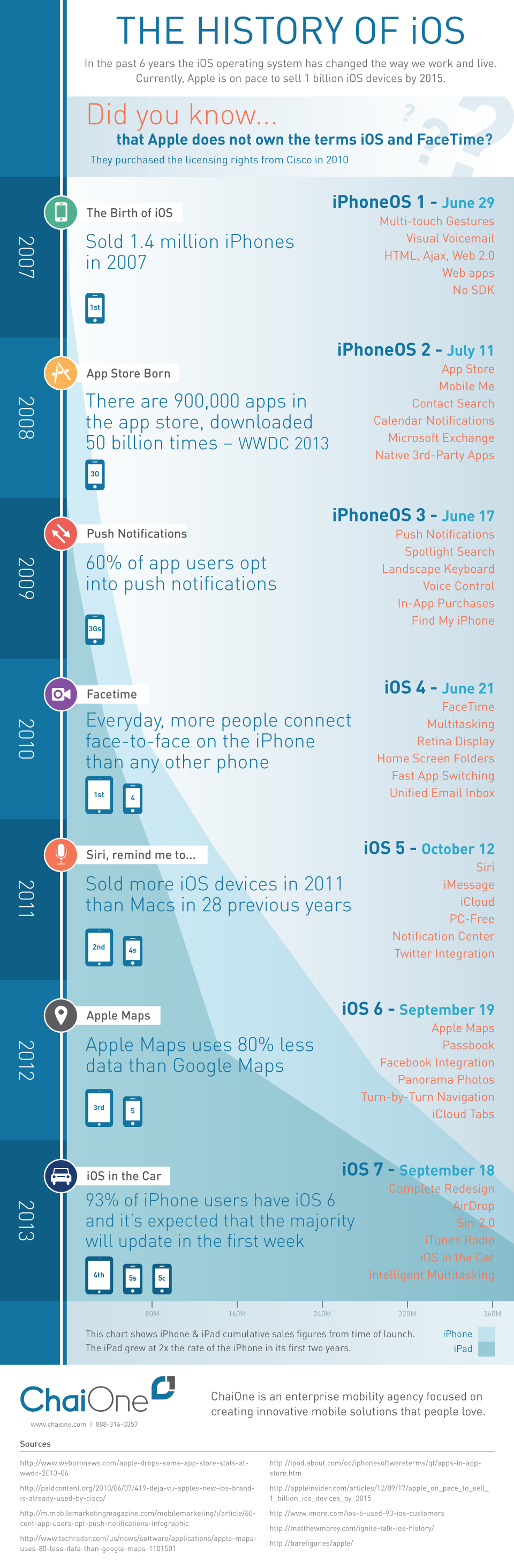 La historia de iOS #Infografía #Tecnología #Apple #iOS